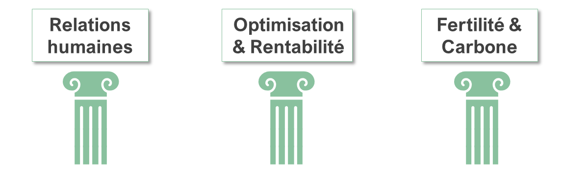 Trois piliers : Relations humaines, Optimisation & Rentabilité, Fertilité & Carbone